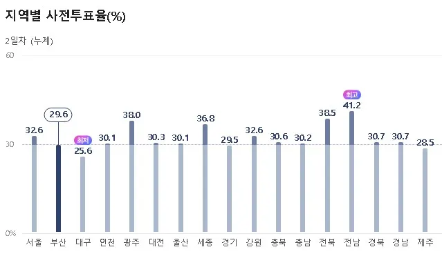 부산 사전투표율