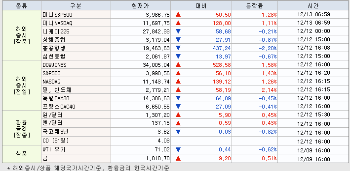 12.13 해외증시 동향