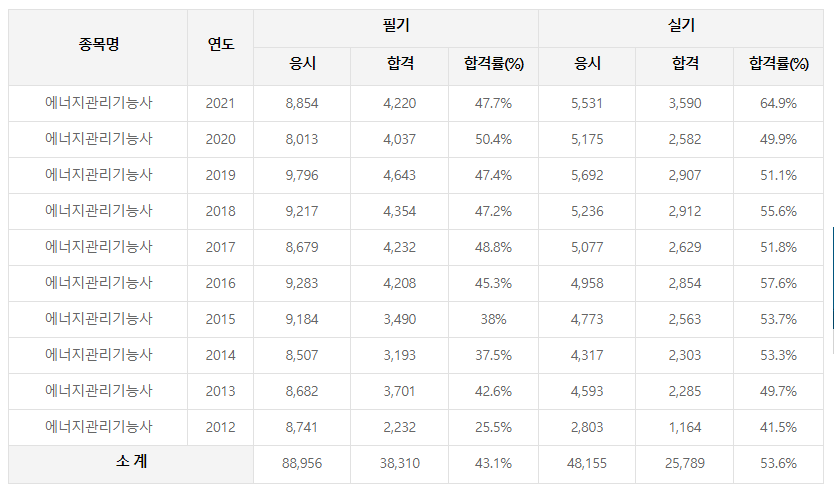 에너지관리기능사