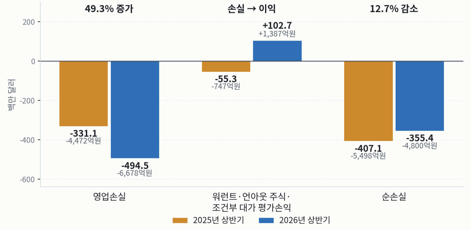 조비 에비에이션의 2025년 상반기와 2026년 상반기 손익을 세 항목으로 나란히 비교한 막대그래프. 영업손실은 3억 3,115만 달러(약 4,472억원)에서 4억 9,446만 달러(약 6,678억원)로 49.3% 늘었다. 워런트·언아웃 주식·조건부 대가 평가손익은 5,528만 달러(약 747억원) 손실에서 1억 267만 달러(약 1,387억원) 이익으로 돌아섰다. 순손실은 4억 708만 달러(약 5,498억원)에서 3억 5,539만 달러(약 4,800억원)로 12.7% 줄었다.