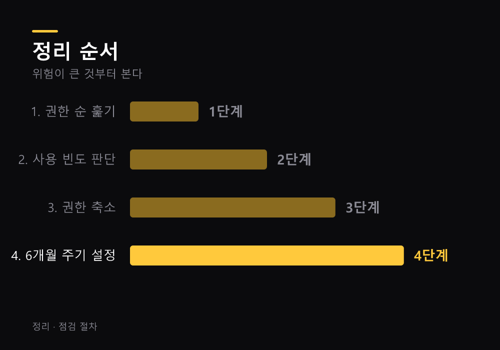 확장 정리 4단계
