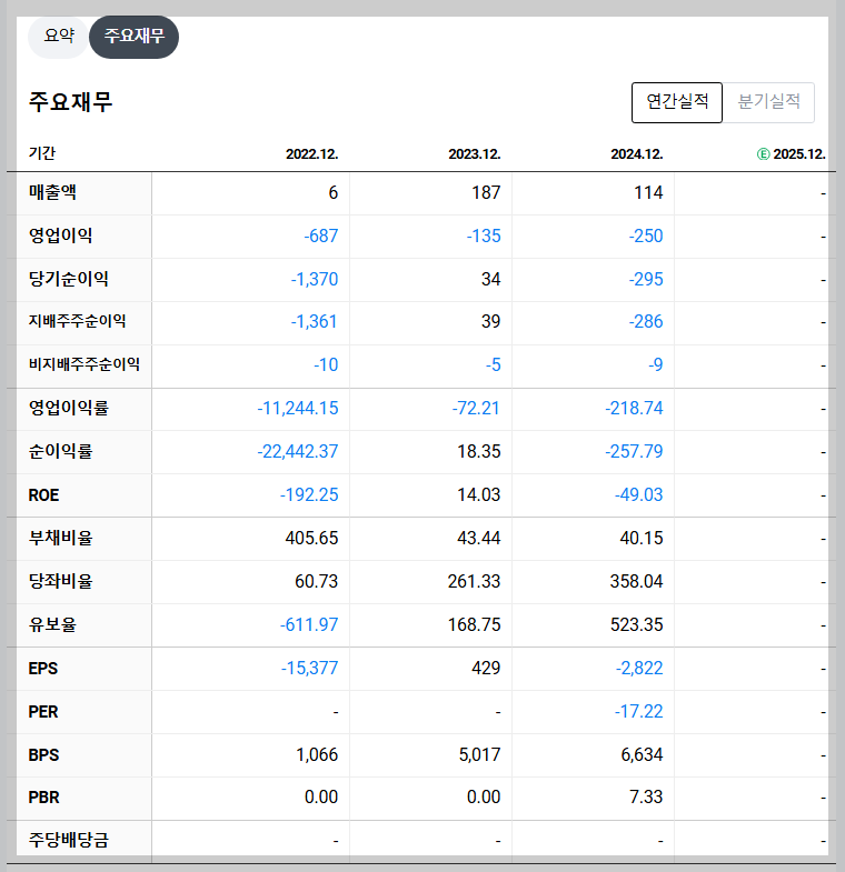 디앤디파마텍 재무 지표