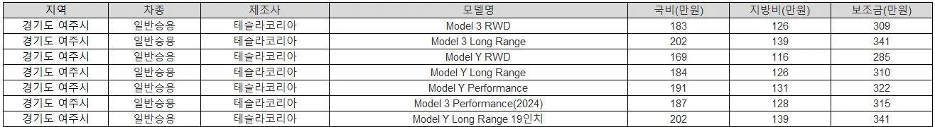 2025년 경기도 여주시 전기차 보조금