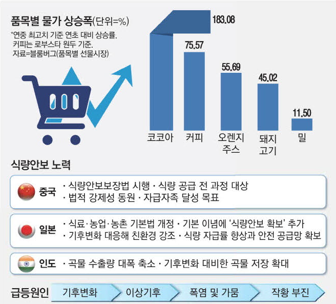 품목별 물가 상승폭