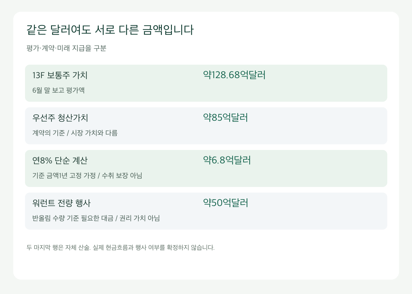 옥시덴털 보통주 평가액과 우선주 청산가치, 가정 배당과 행사대금의 구분