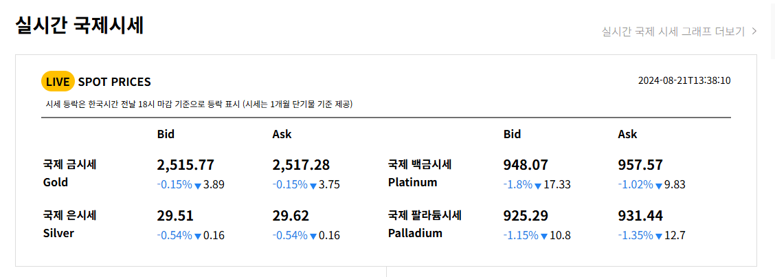 오늘의 금값 시세