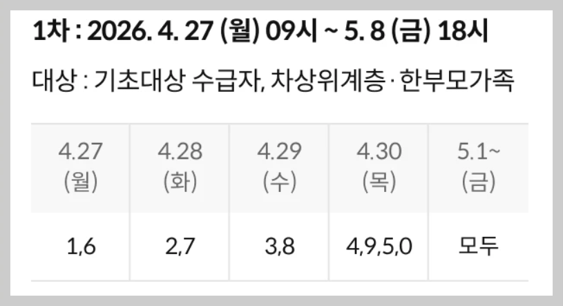 고유가 지원금