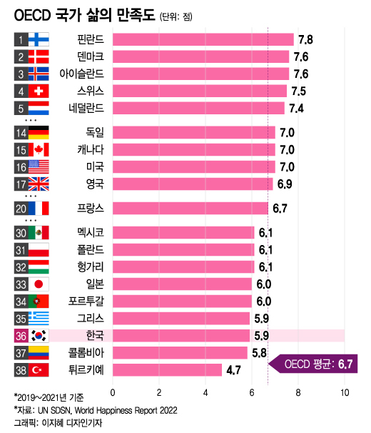 OECD국가 삶의 만족도