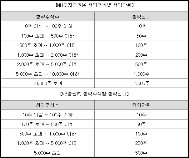 청약 주식별 청약 단위