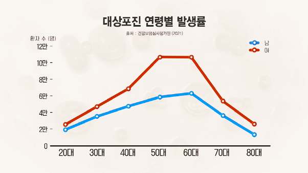 생로병사의 비밀 857회 여성 발생 더 높은 대상포진 예방 접종 무료 가격 치료 후유증 관리 방법