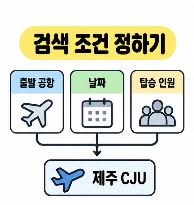 출발 공항과 날짜, 탑승 인원을 정해 제주 CJU 항공편을 검색하는 조건 입력 도식
