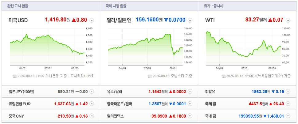 2026-08-13, 21시 06분 주요국가 환율현황 [출처=네이버 Pay 증권 제공]