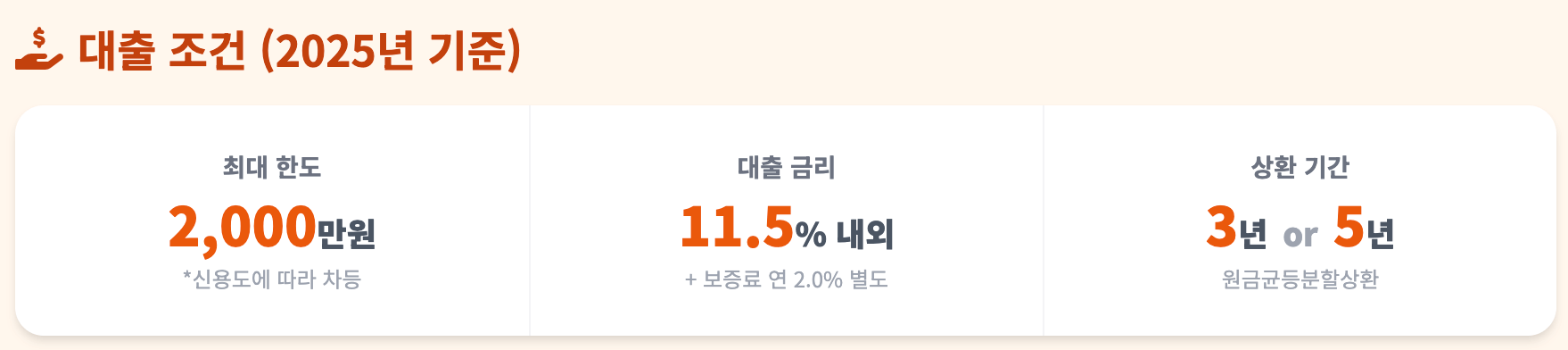 정부지원 서민금융 2025년 햇살론 한도 및 금리