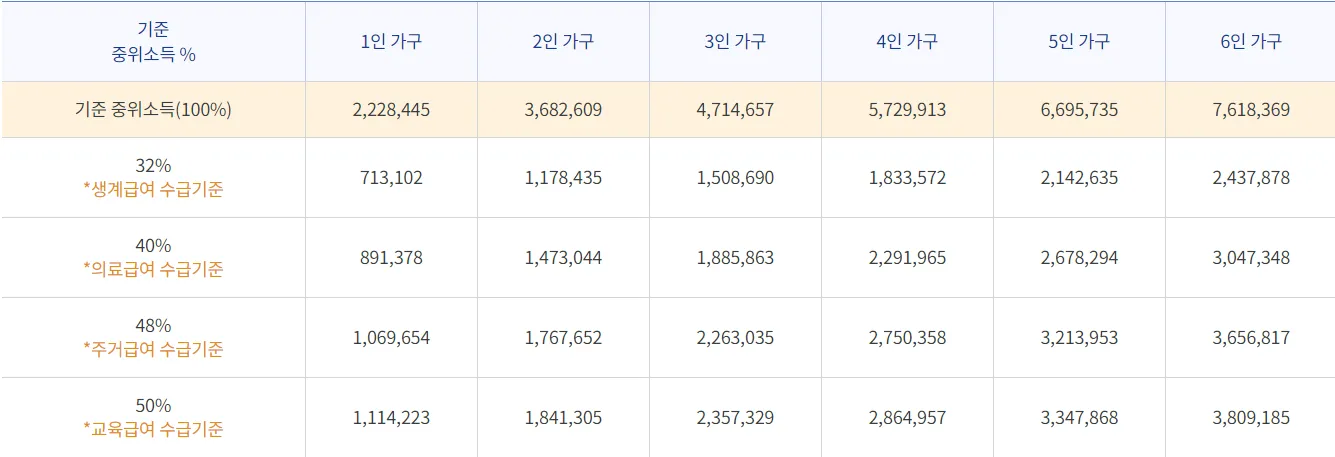 2023년 기준 중위소득 구간