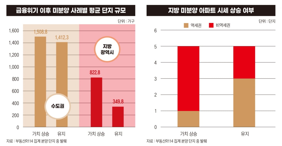 미분양 아파트 시세