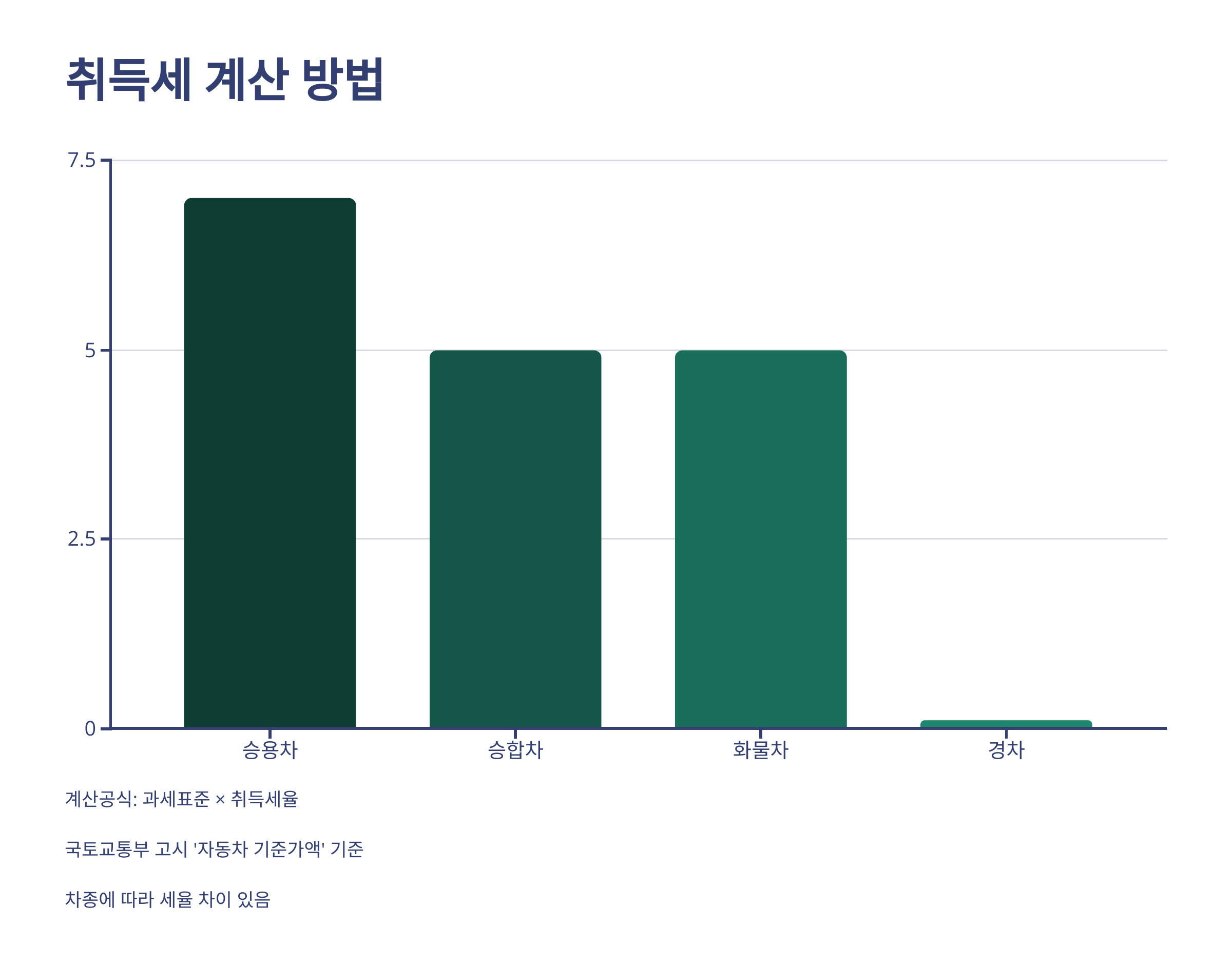 취득세를 나타낸 그래프