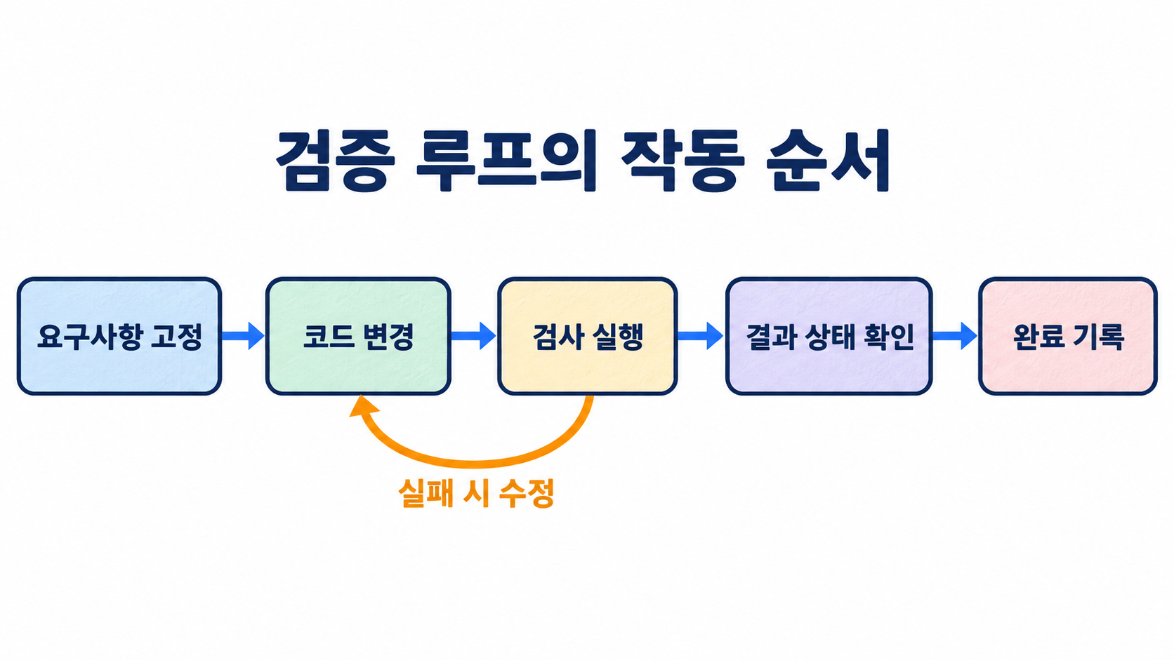 요구사항 고정부터 검사와 결과 상태 확인을 거쳐 완료를 기록하는 흐름