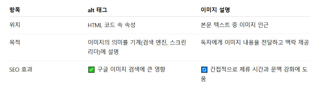 이미지 설명은 alt 태그와 어떻게 다른지에 대한 설명