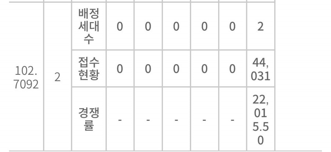 동탄역 롯데캐슬 일반공급 청약 경쟁률