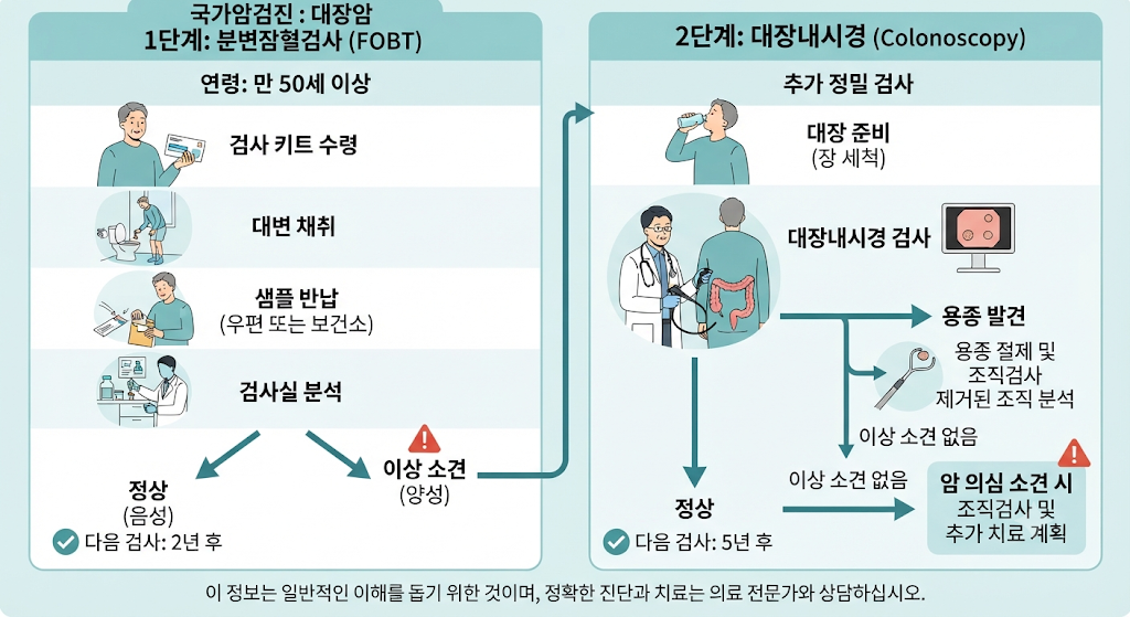대장암 국가암검진의 분변잠혈검사와 대장내시경 과정