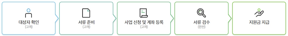 한전환급
