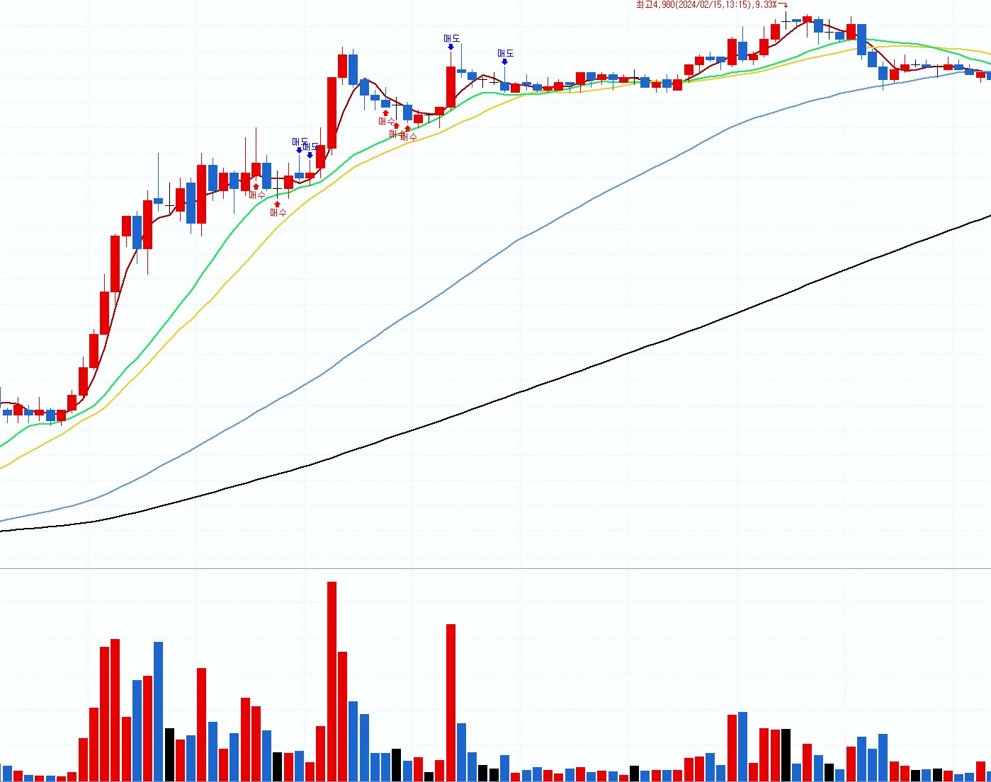 주식차트-단타-스켈핑-차트-사진