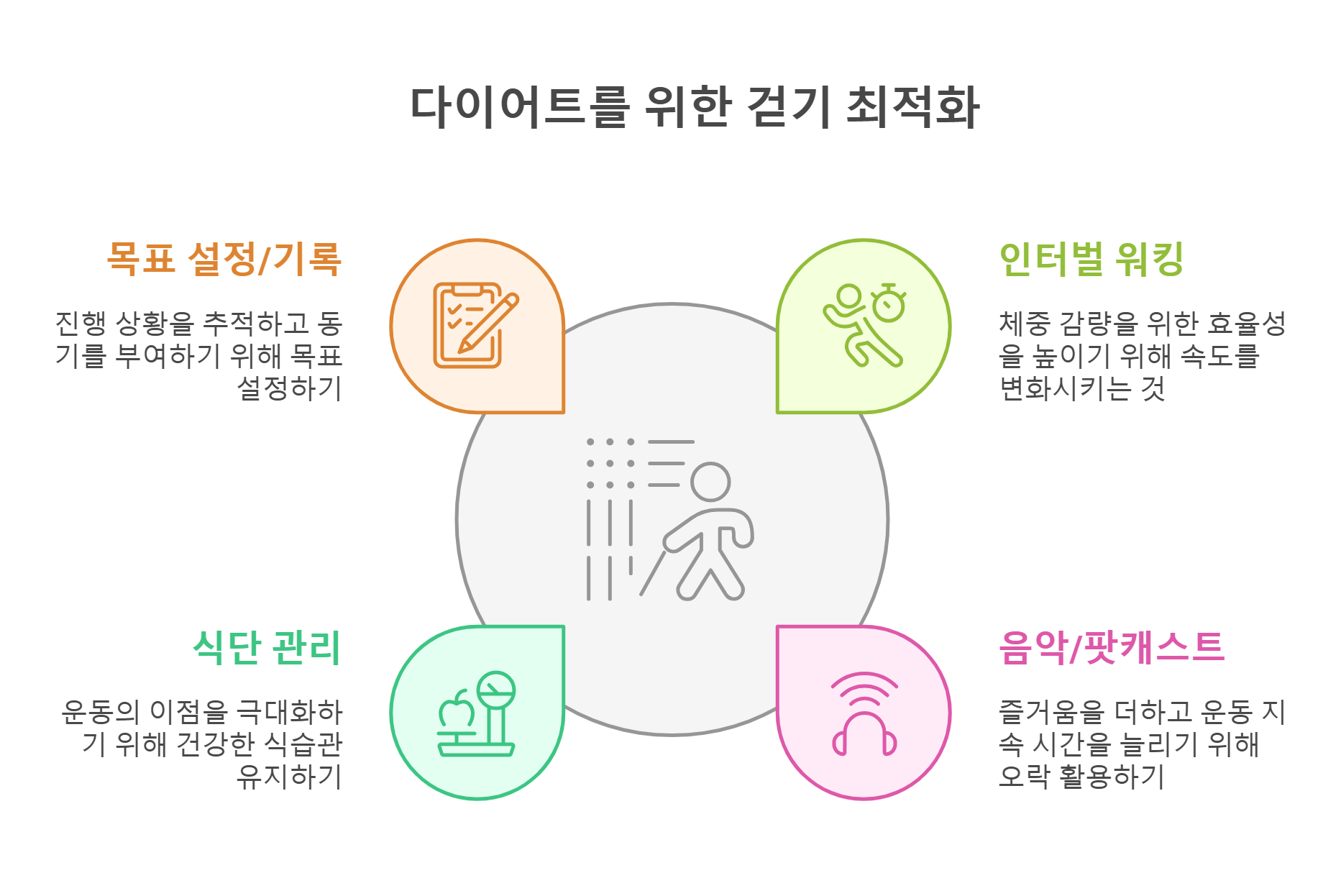 다이어트-걷기-최적화-설명