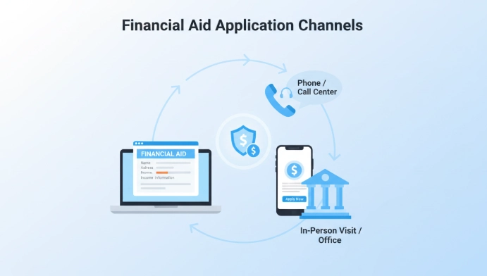 온라인, 모바일 앱, 전화 상담, 방문 등 다양한 청년미래이음대출 신청 채널을 보여주는 인포그래픽