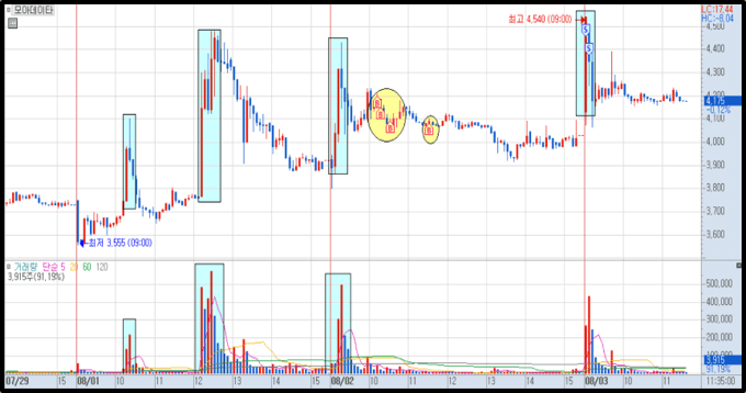 모아데이타 매매