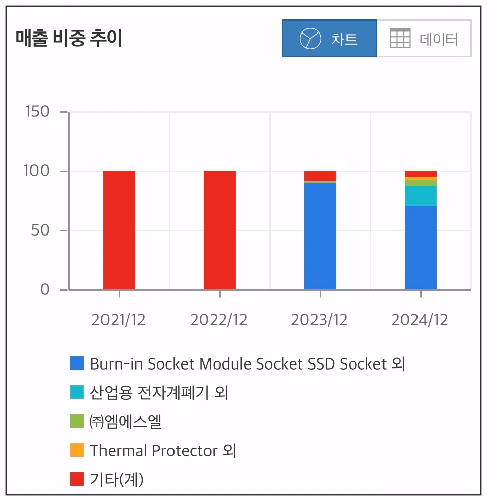 마이크로컨텍솔-매출비중추이-차트