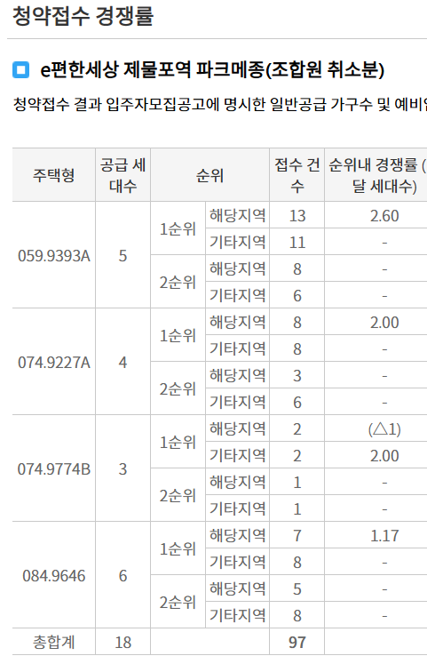 e편한세상 제물포역 파크메종 당첨자 발표, 발표일자, 시간, 청약 경쟁률
