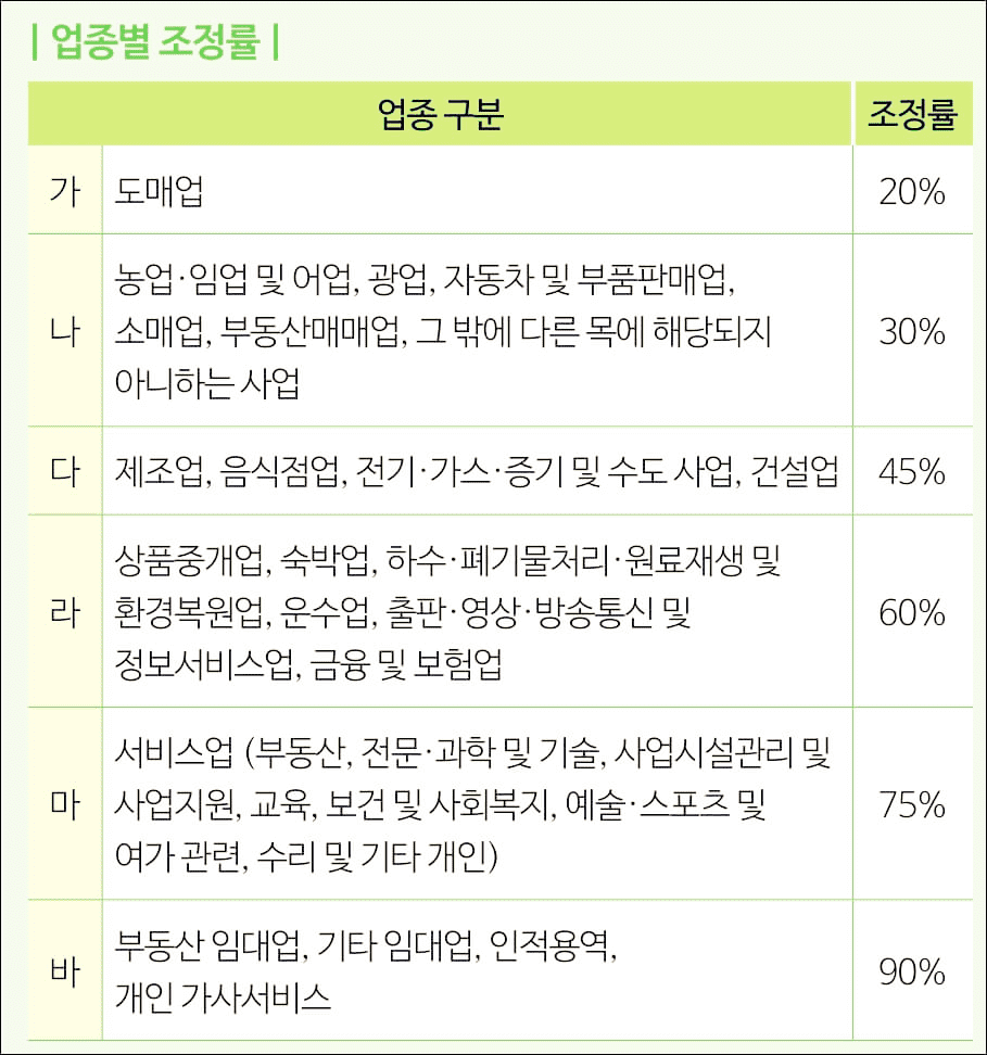 업종별-조정률