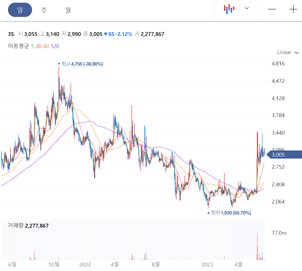 3S 일봉 차트