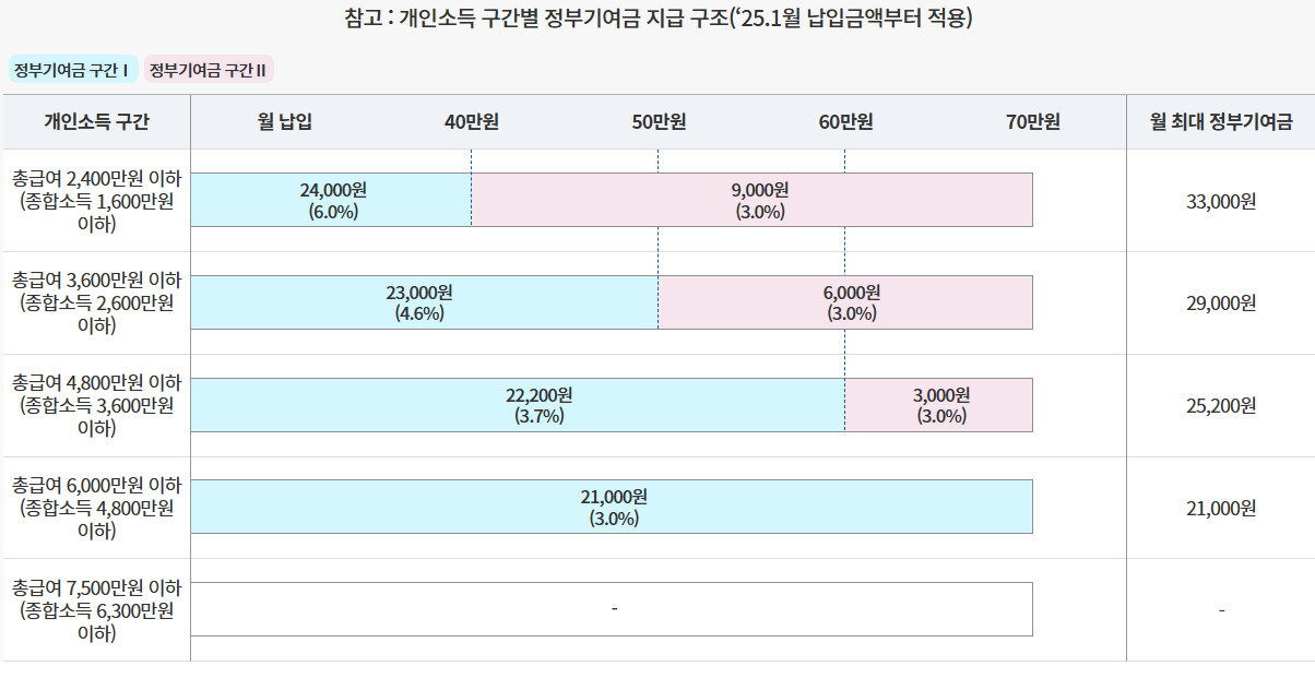청년도약계좌정부지원금