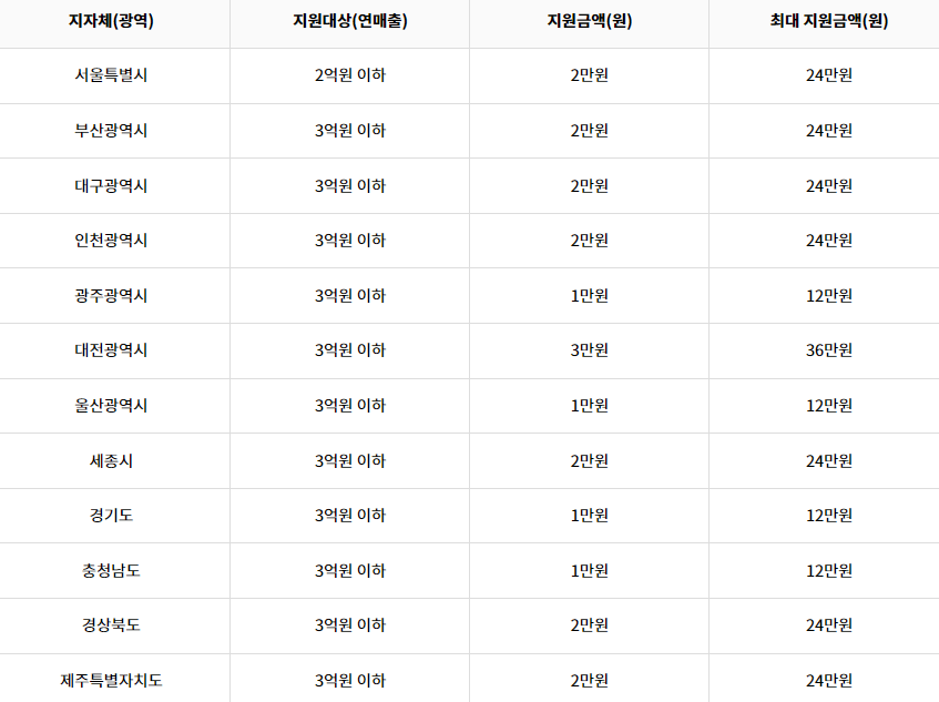 희망장려금 지원 지자체1
