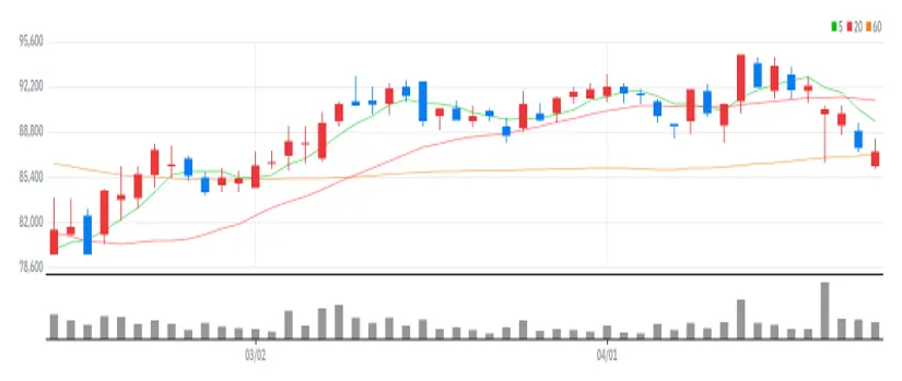 스튜디오드래곤 차트