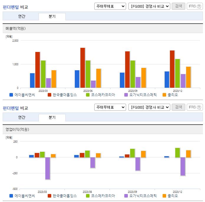 에이블씨엔씨_업종분석