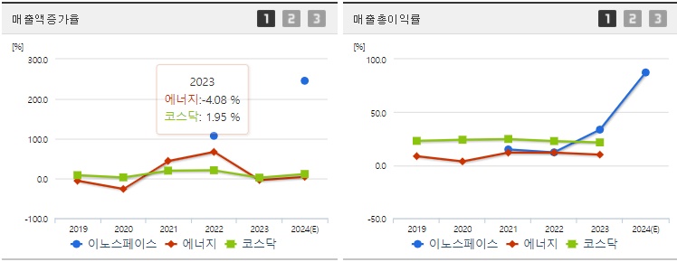 이노스페이스 매출액지표