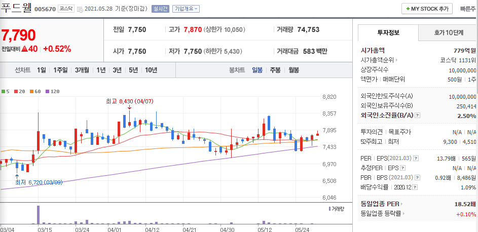 푸드웰-주식의-일봉차트를-나타낸-사진