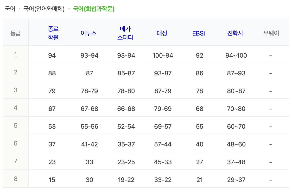 국어 영역 예상 등급컷