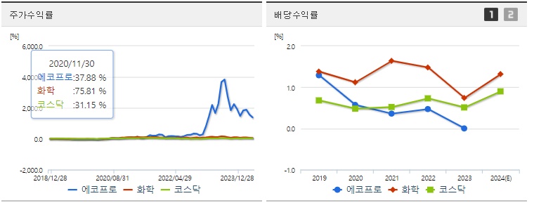 에코프로 주가,배당 수익
