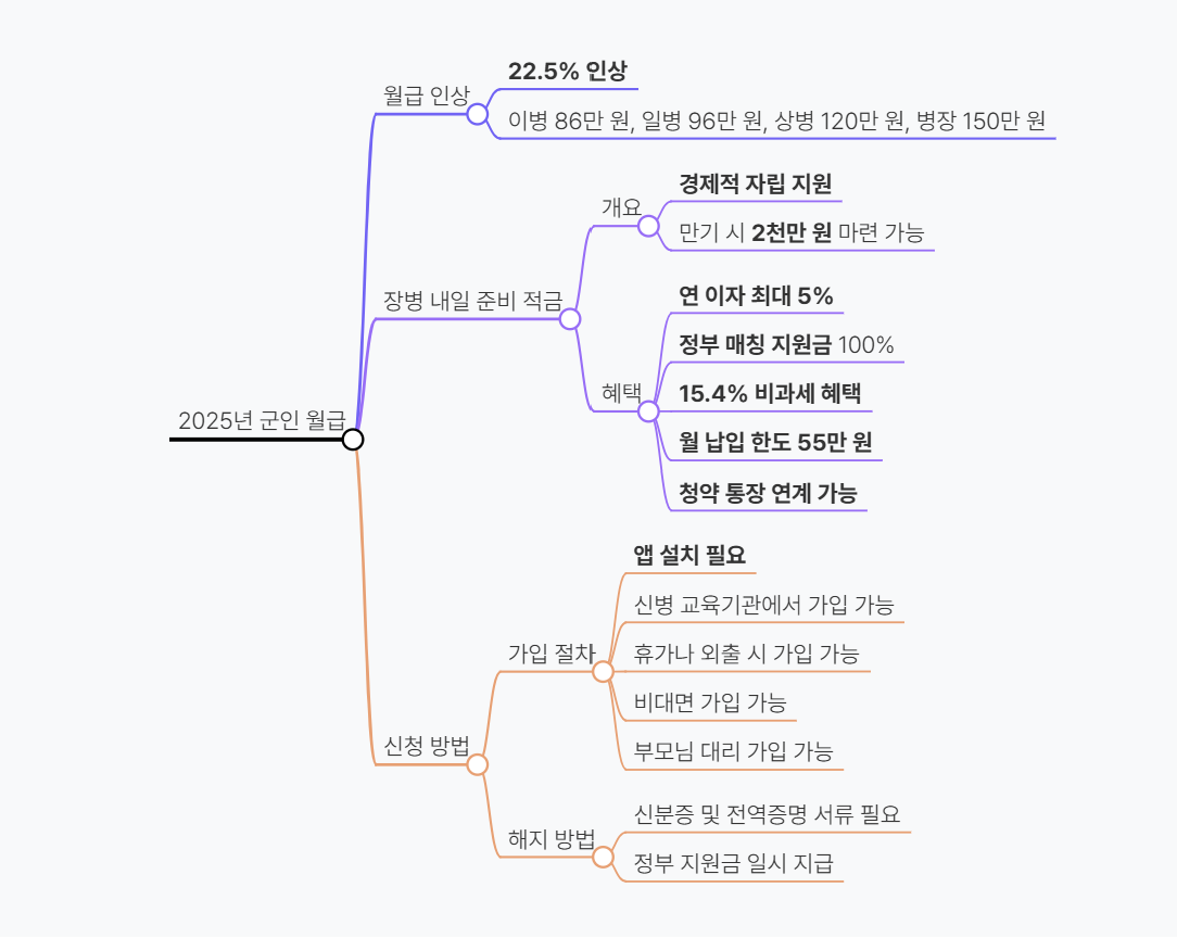 장병 내일준비적금