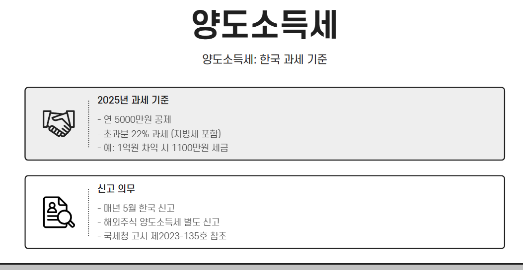 양도소득세: 한국 과세 기준