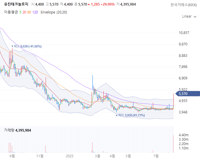 유진테크놀로지 일봉 캔들차트