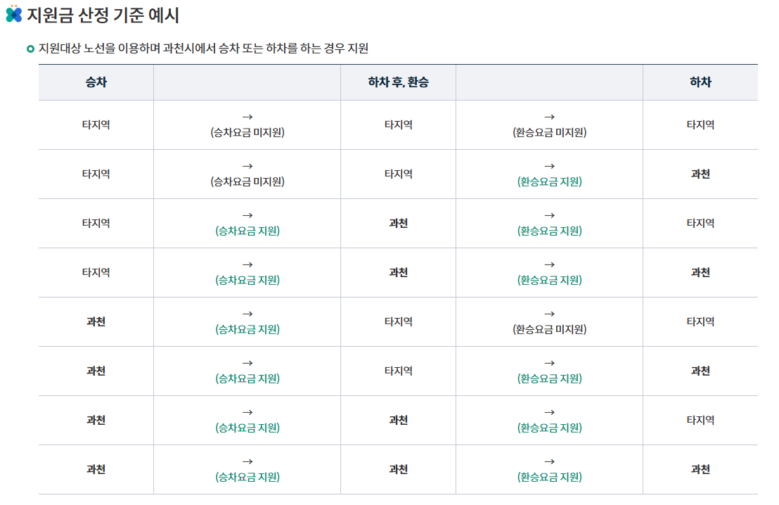 무상교통 과천토리패스 지원금 산정 기준