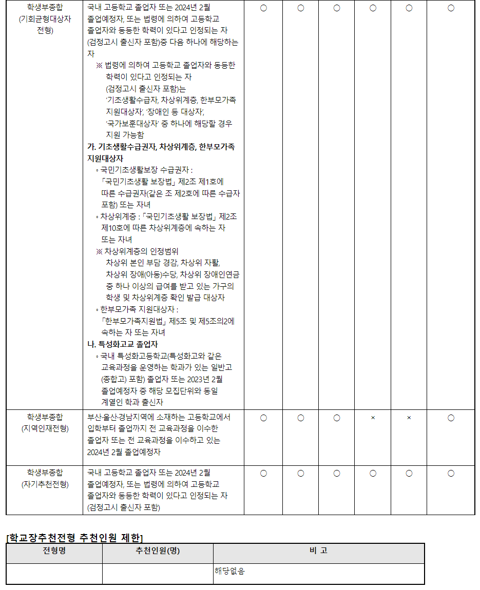 2024학년도 부산가톨릭대학교 수시전형 전형유형별 지원자격
