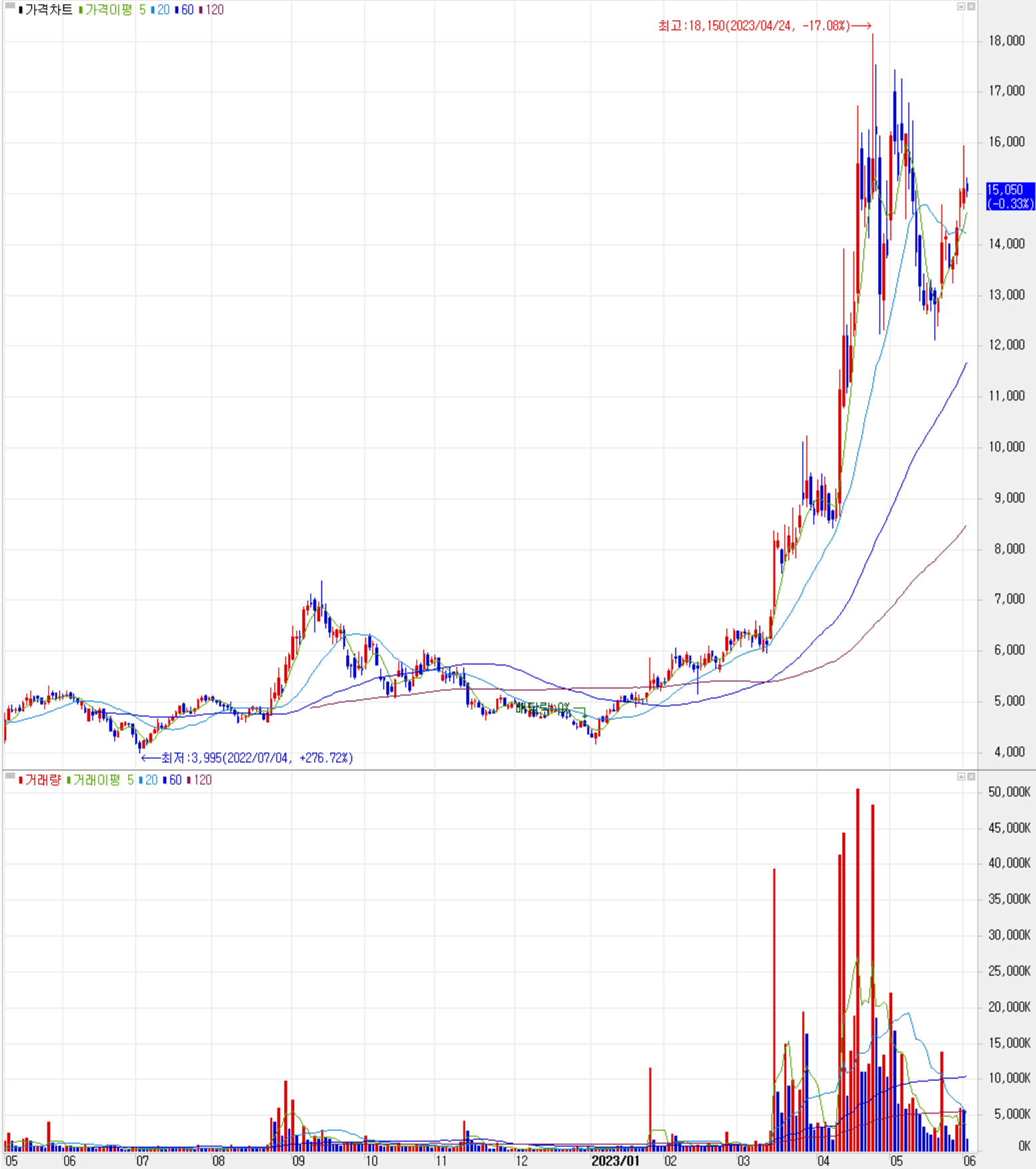 레이크머티리얼즈 - 주식 시세(일봉: 2022.05 ~ 2023.06)