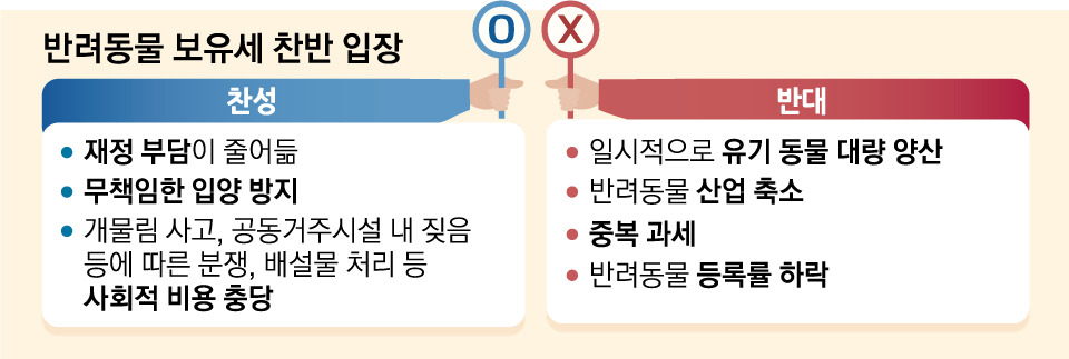 반려동물 보유세 찬반 입장