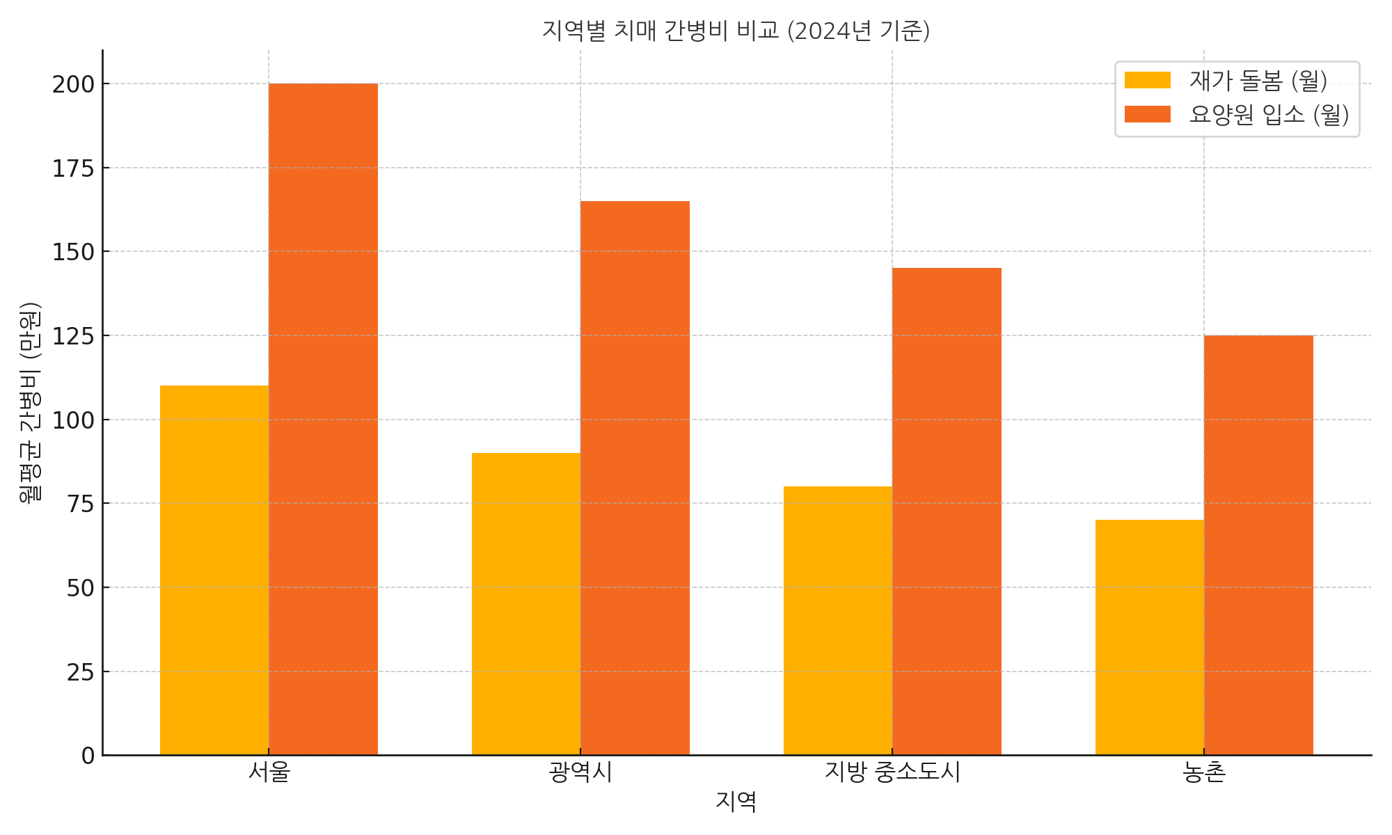 지역별 치매 간병비 비교 인포그래픽