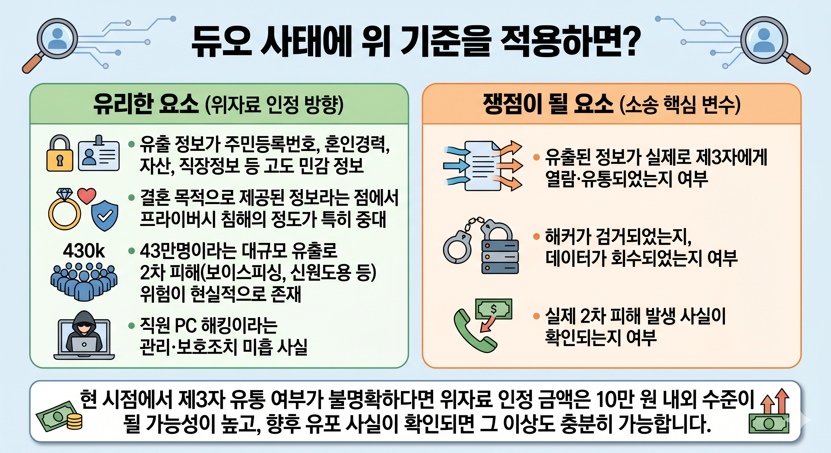 듀오 위자료